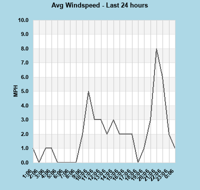 Avg Windspeed last 24 hours