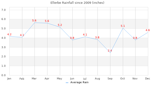 Average Rainfall Chart