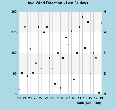 Avg Wind Direction last 31 days