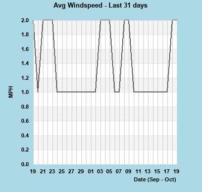 Avg Windspeed last 31 days