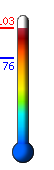 Currently: 102.8, Max: 102.8, Min: 75.8