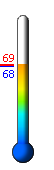 Currently: 69.0, Max: 69.0, Min: 68.2