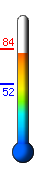 Currently: 69.1, Max: 90.7, Min: 65.0