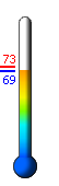 Currently: 69.4, Max: 73.1, Min: 69.4