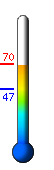 Currently: 69.6, Max: 69.6, Min: 47.3