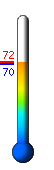 Currently: 70.9, Max: 72.1, Min: 70.2