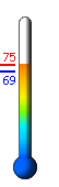 Currently: 71.5, Max: 74.2, Min: 69.0