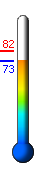 Currently: 73.6, Max: 81.7, Min: 73.5