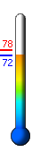 Currently: 73.7, Max: 77.6, Min: 73.6