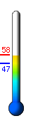 Currently: 75.1, Max: 75.4, Min: 47.8