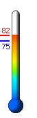 Currently: 75.6, Max: 80.5, Min: 74.6