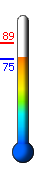 Currently: 79.4, Max: 89.1, Min: 74.6