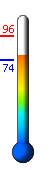 Currently: 79.5, Max: 95.6, Min: 73.9