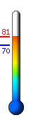 Currently: 80.3, Max: 80.3, Min: 69.8