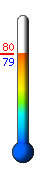Currently: 80.5, Max: 96.2, Min: 74.4