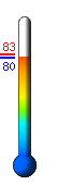 Currently: 80.7, Max: 83.0, Min: 80.7