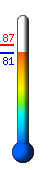 Currently: 81.2, Max: 87.3, Min: 81.2