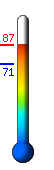 Currently: 84.4, Max: 84.4, Min: 70.6