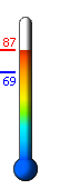 Currently: 86.6, Max: 86.7, Min: 68.9