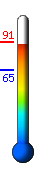 Currently: 89.5, Max: 90.7, Min: 65.0