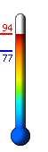 Currently: 91.1, Max: 91.9, Min: 76.8