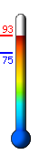 Currently: 91.7, Max: 91.7, Min: 75.3