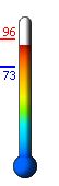 Currently: 91.8, Max: 96.0, Min: 73.1