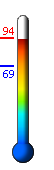 Currently: 92.9, Max: 94.2, Min: 68.5
