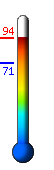 Currently: 93.8, Max: 94.2, Min: 70.9