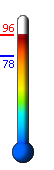 Currently: 94.7, Max: 94.7, Min: 77.9