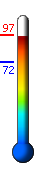 Currently: 94.8, Max: 96.9, Min: 72.3