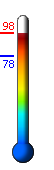 Currently: 95.5, Max: 95.5, Min: 77.6