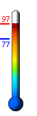Currently: 96.3, Max: 96.4, Min: 76.7