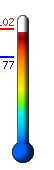 Currently: 99.1, Max: 101.8, Min: 76.7