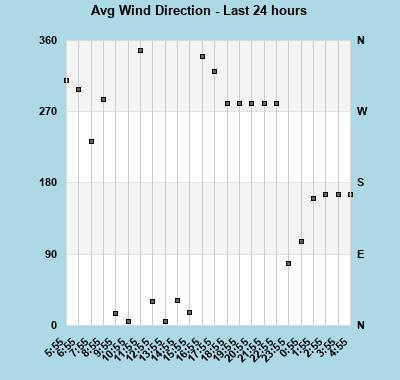 Avg Wind Direction last 24 hours