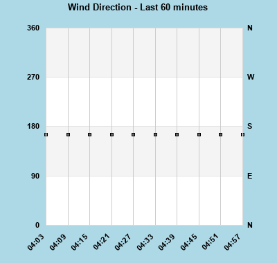 Wind Direction last 60 minutes