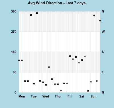 Avg Wind Direction last 7 days