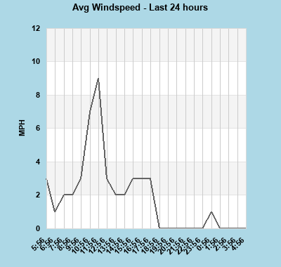 Avg Windspeed last 24 hours