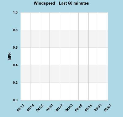 Windspeed last 60 minutes