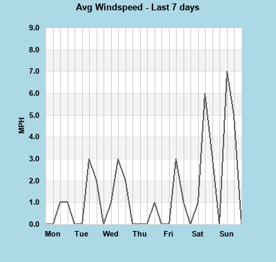 Avg Windspeed last 7 days