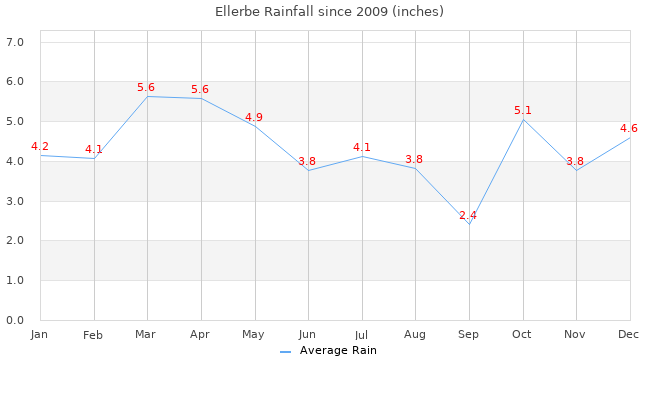 Average Rainfall Chart