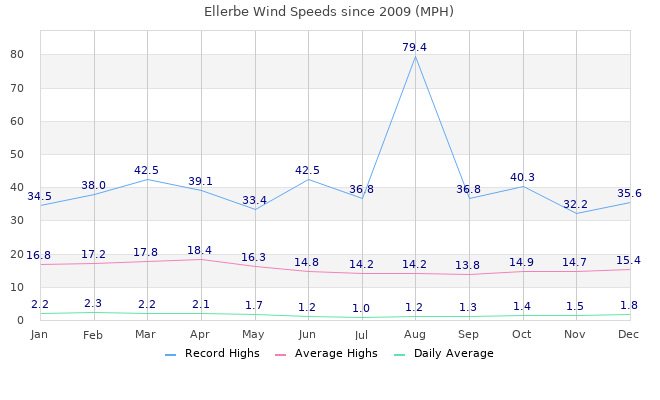 Windspeeds since 2009