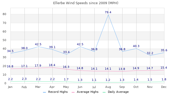 Windspeeds since 2009